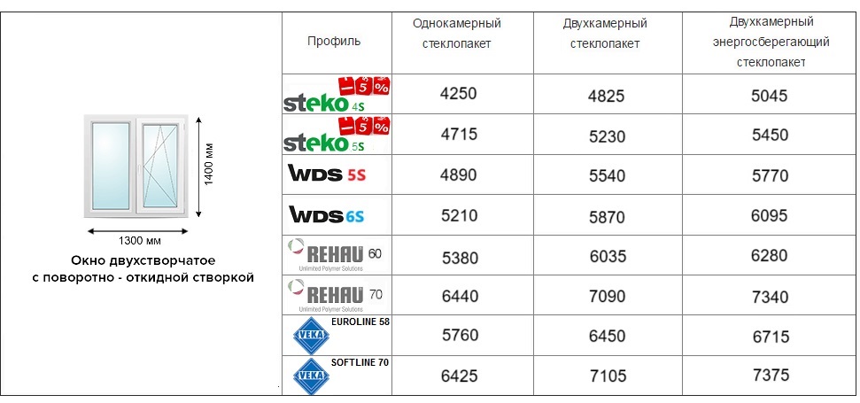 цены на двухстворчатое окно 2025