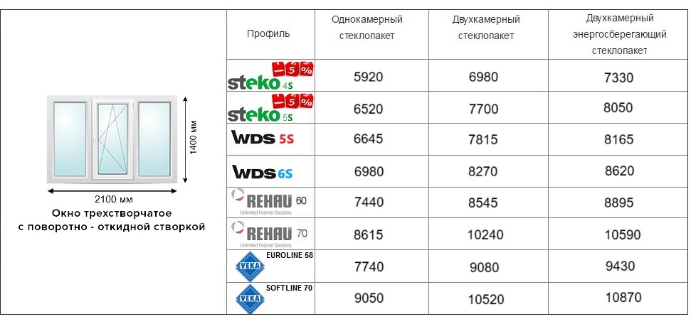 цена на трехстворчатое окно 2025