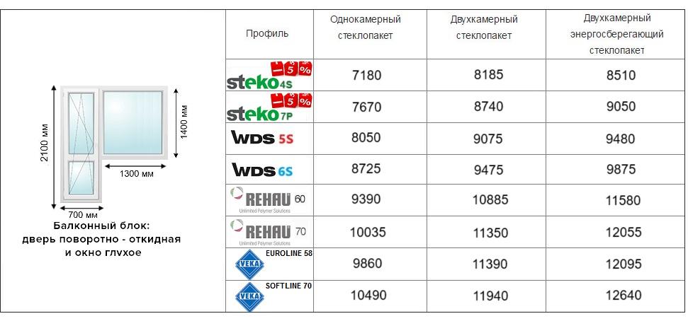 цены на балконный блок 2025