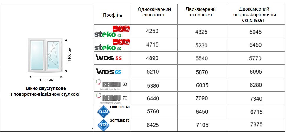 ціни на двостулкове вікно 2025