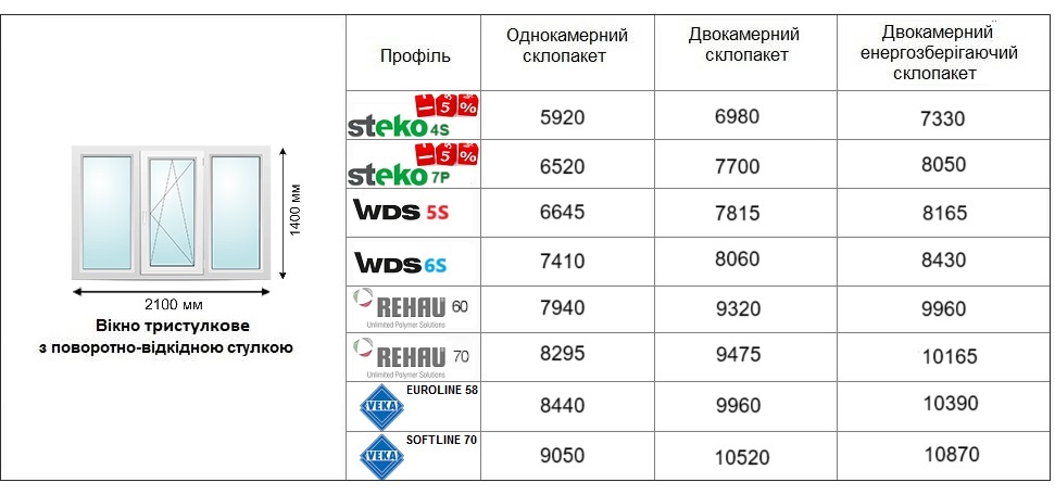 ціна на тристулкове вікно 2025