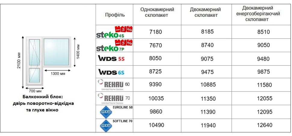 ціни на балконний блок 2025